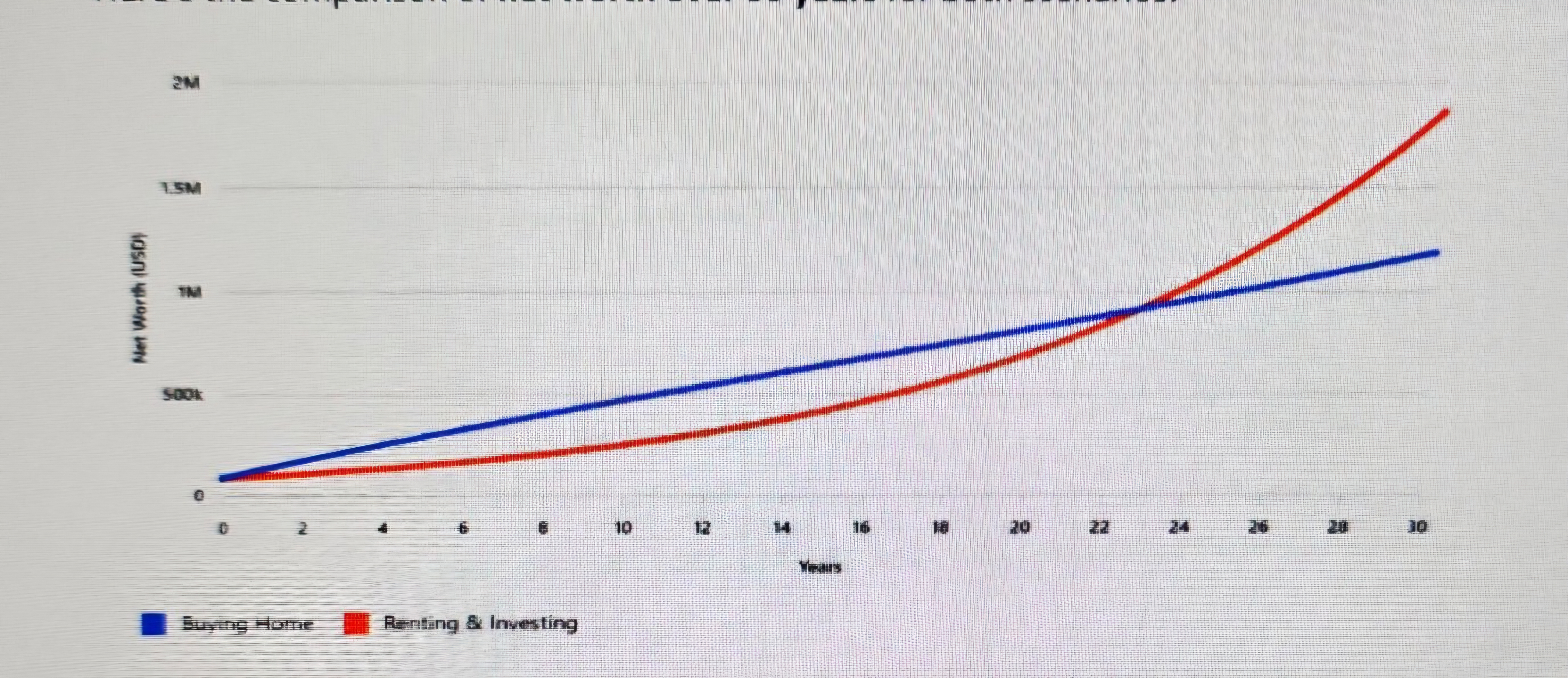 Net Worth Comparison: Buying Home 3% CAP vs Renting & Investing over 30 years at 10% Return